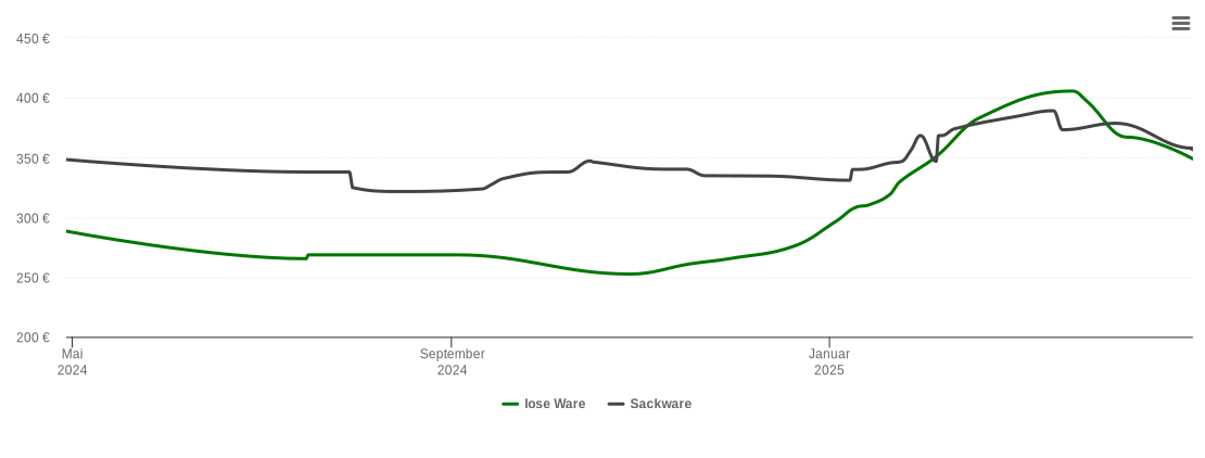 Holzpelletspreis-Chart für Gehrde