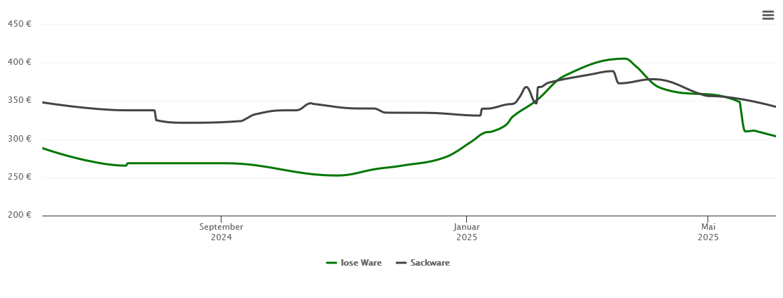 Holzpelletspreis-Chart für Rieste