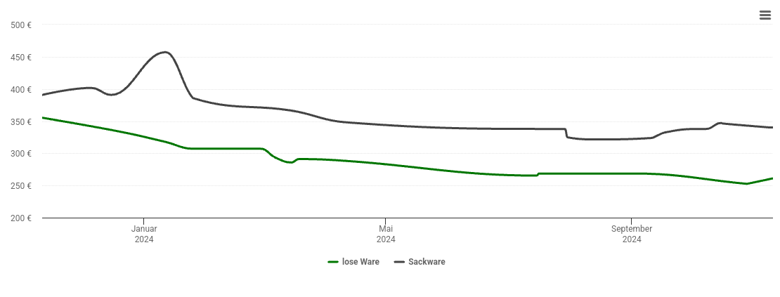 Holzpelletspreis-Chart für Quakenbrück