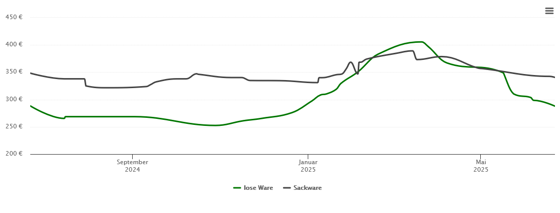 Holzpelletspreis-Chart für Meppen