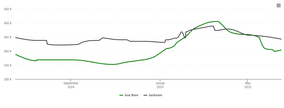 Holzpelletspreis-Chart für Haren (Ems)