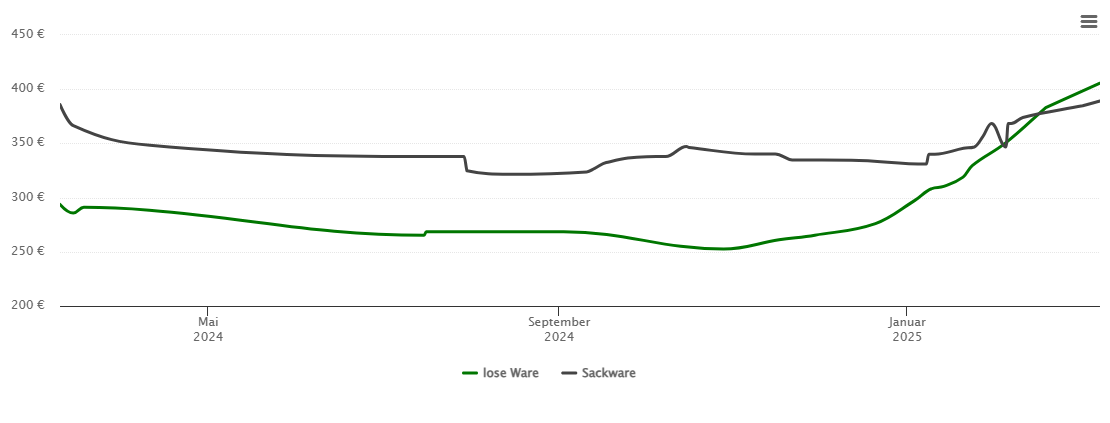 Holzpelletspreis-Chart für Geeste