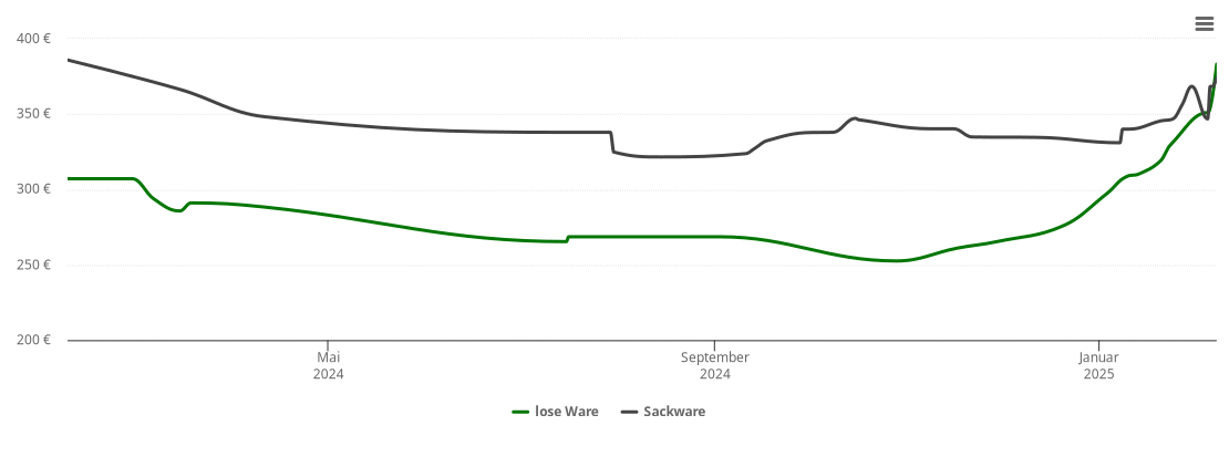 Holzpelletspreis-Chart für Hüven