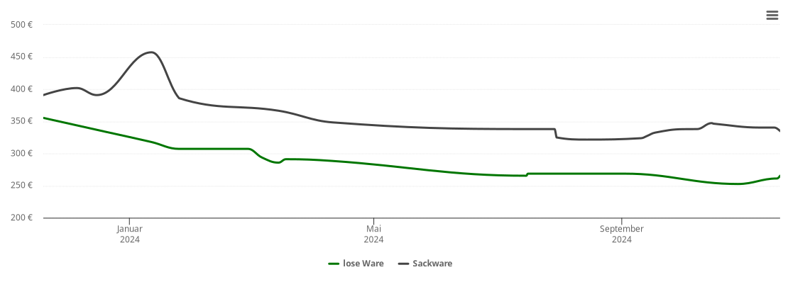 Holzpelletspreis-Chart für Lahn