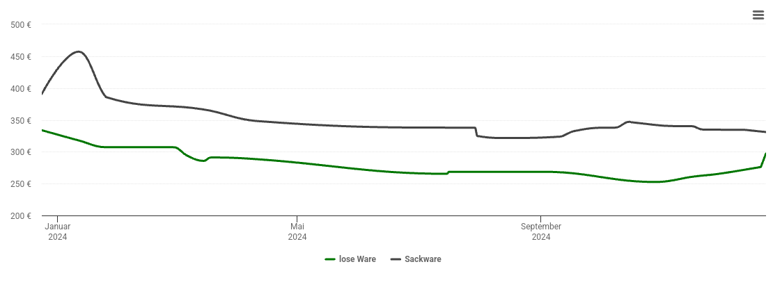 Holzpelletspreis-Chart für Renkenberge