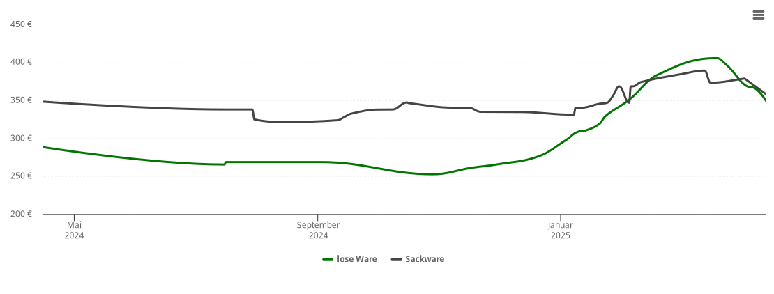 Holzpelletspreis-Chart für Lähden