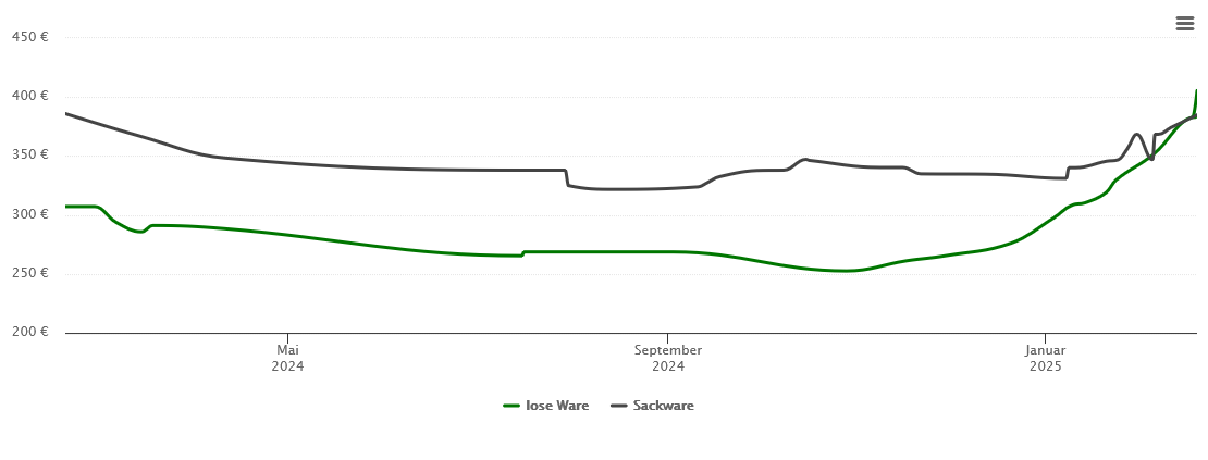 Holzpelletspreis-Chart für Stavern