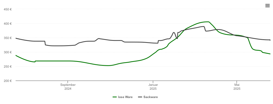 Holzpelletspreis-Chart für Lingen (Ems)