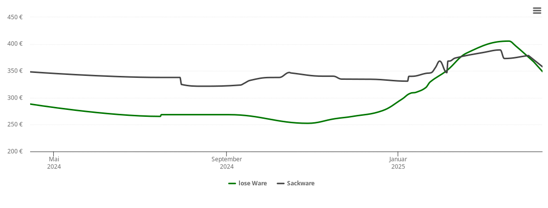 Holzpelletspreis-Chart für Laar