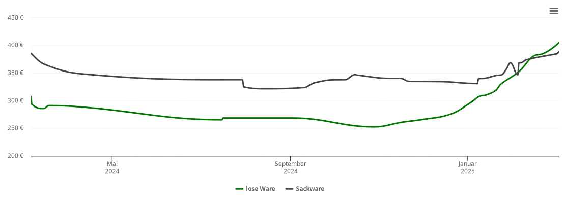 Holzpelletspreis-Chart für Neuenhaus