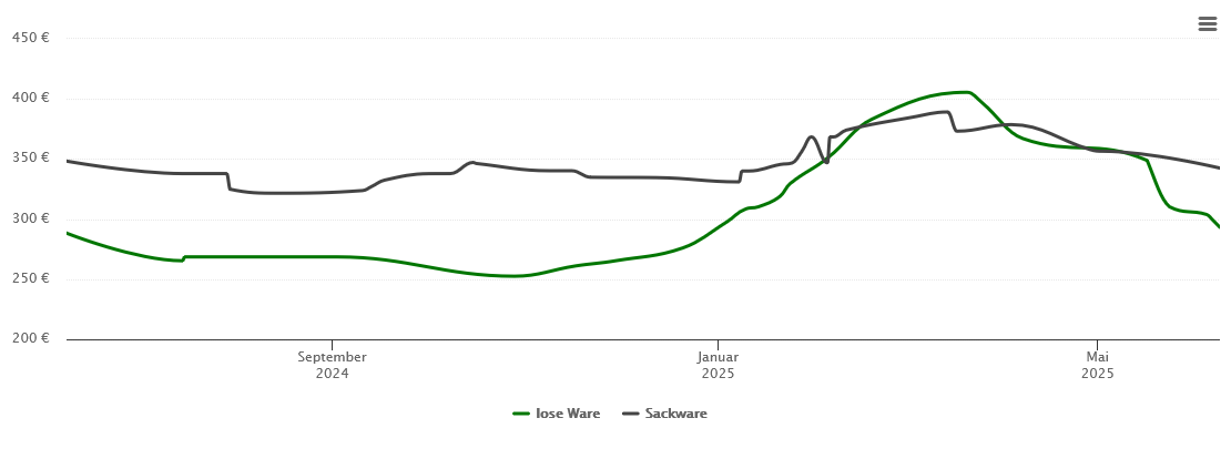 Holzpelletspreis-Chart für Freren