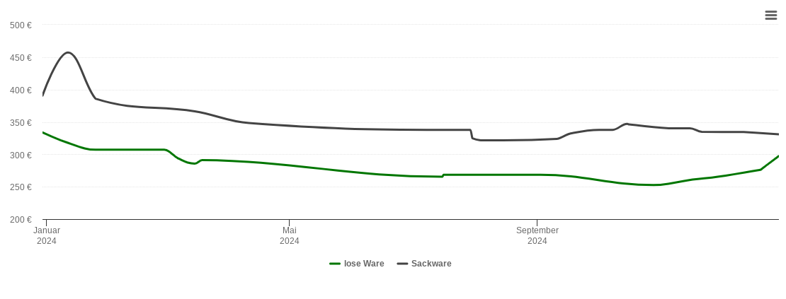 Holzpelletspreis-Chart für Wietmarschen