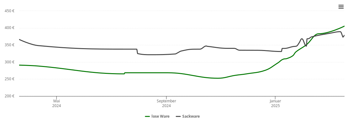 Holzpelletspreis-Chart für Langen