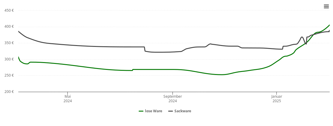 Holzpelletspreis-Chart für Gölenkamp