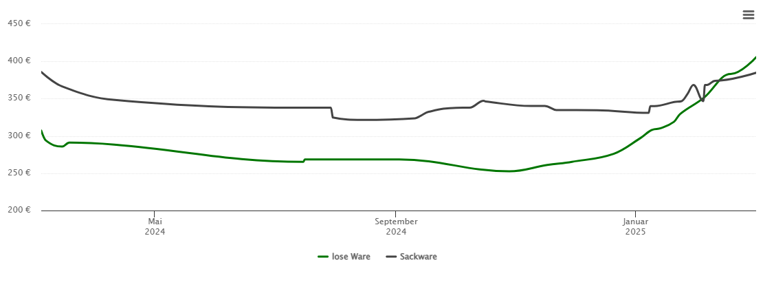 Holzpelletspreis-Chart für Bawinkel