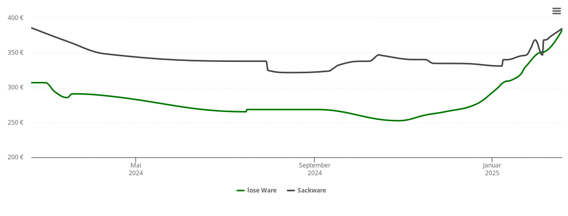 Holzpelletspreis-Chart für Wilsum