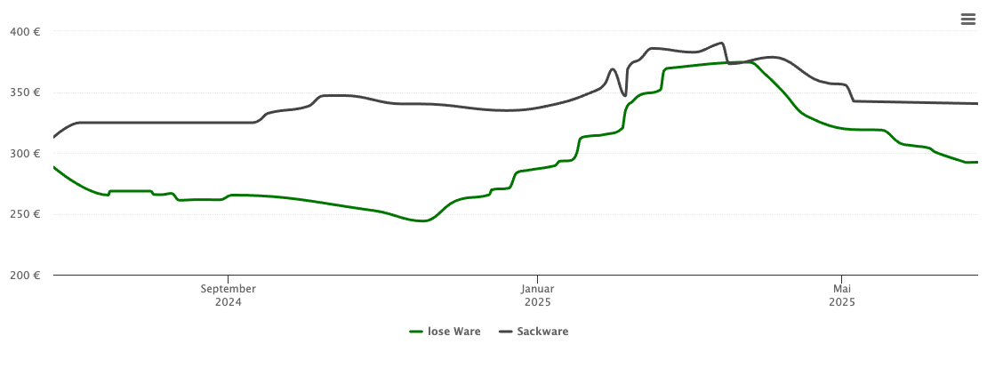 Holzpelletspreis-Chart für Frechen