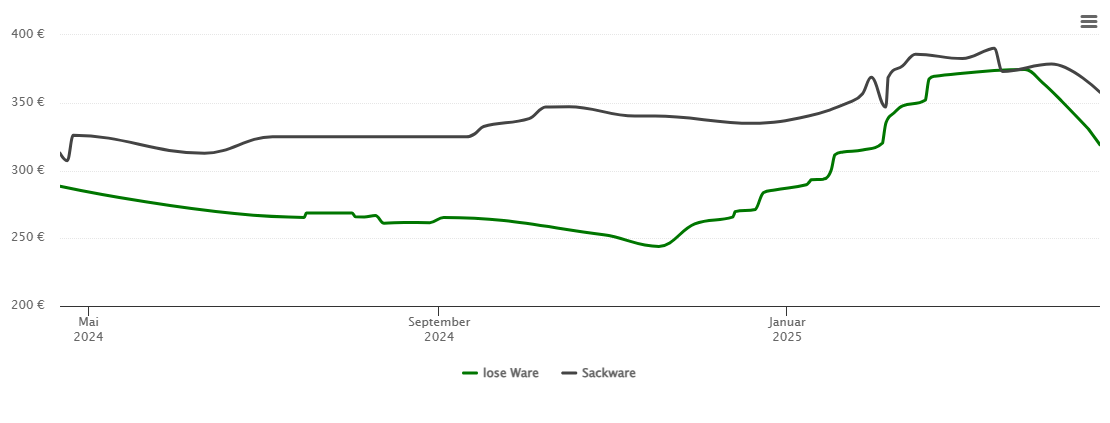 Holzpelletspreis-Chart für Brühl