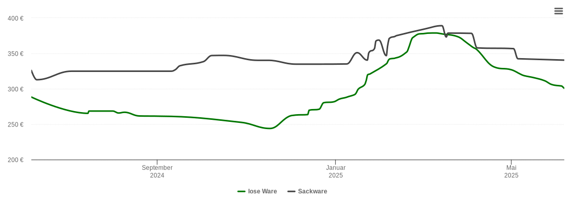 Holzpelletspreis-Chart für Bergisch Gladbach