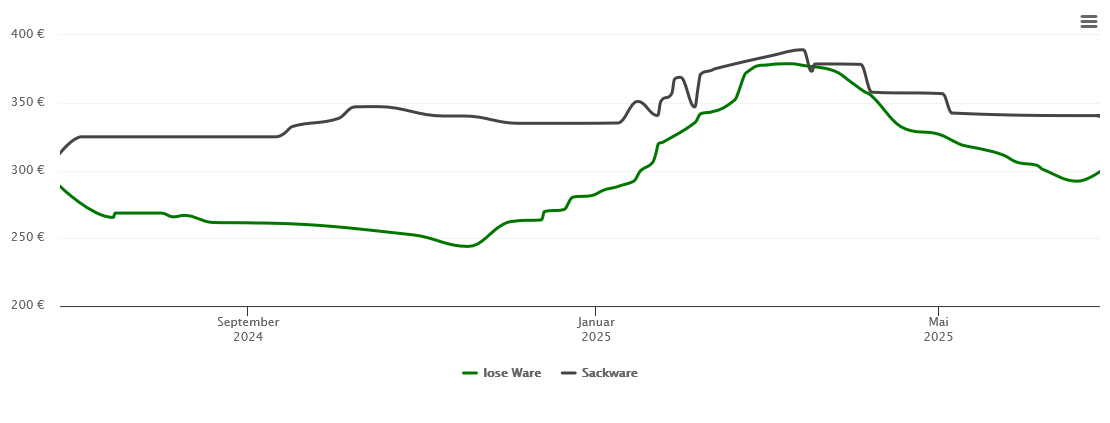 Holzpelletspreis-Chart für Overath