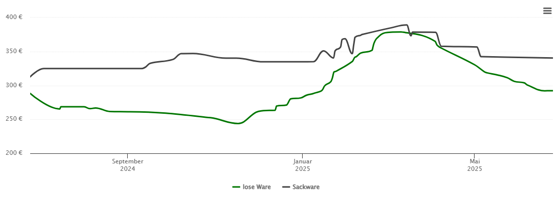 Holzpelletspreis-Chart für Waldbröl