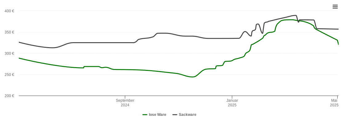 Holzpelletspreis-Chart für Windeck