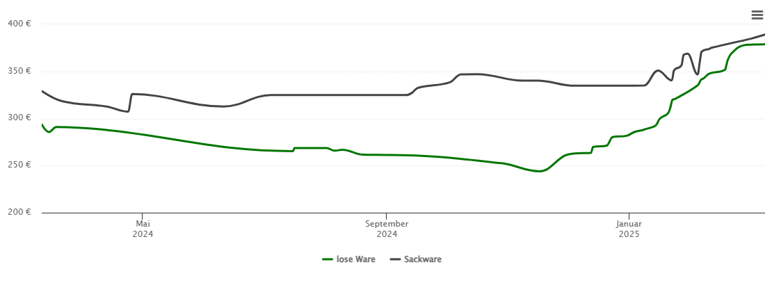 Holzpelletspreis-Chart für Nümbrecht