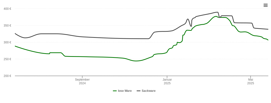 Holzpelletspreis-Chart für Friesenhagen