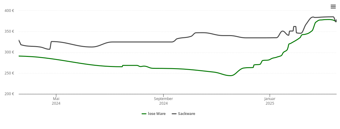 Holzpelletspreis-Chart für Marienheide