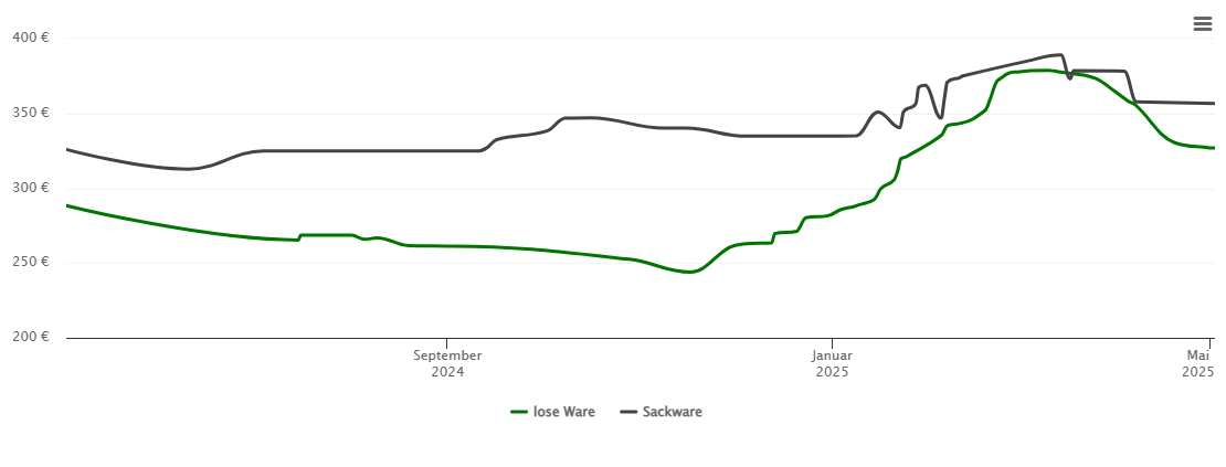 Holzpelletspreis-Chart für Engelskirchen