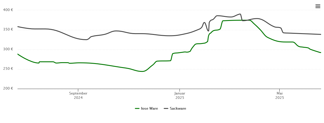 Holzpelletspreis-Chart für Aachen