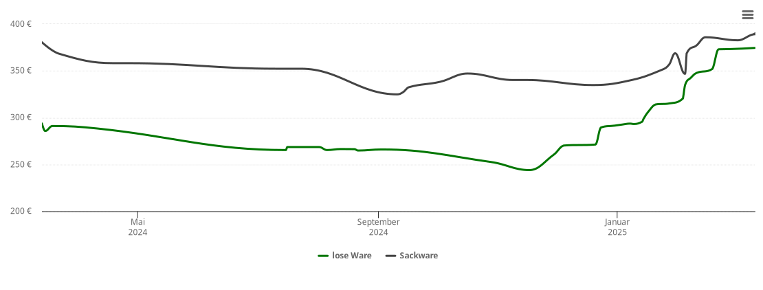 Holzpelletspreis-Chart für Herzogenrath