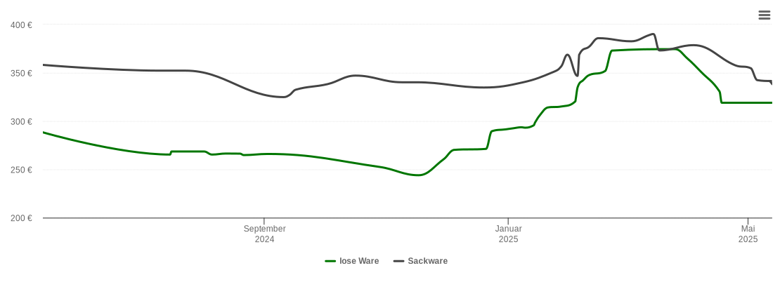 Holzpelletspreis-Chart für Stolberg