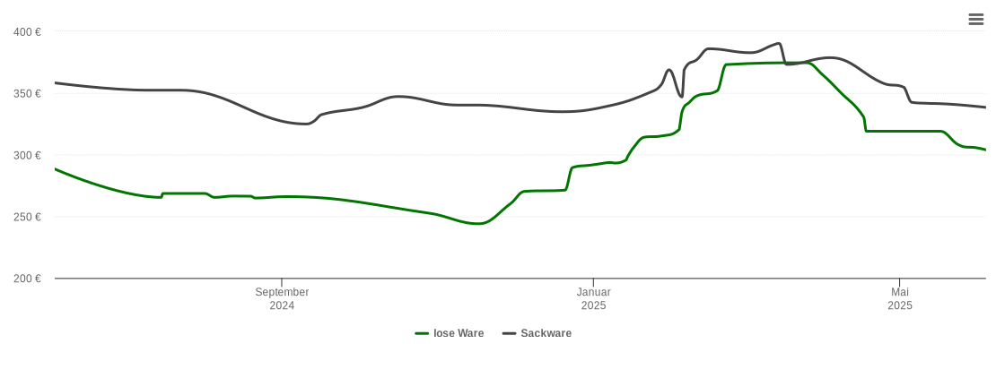 Holzpelletspreis-Chart für Düren