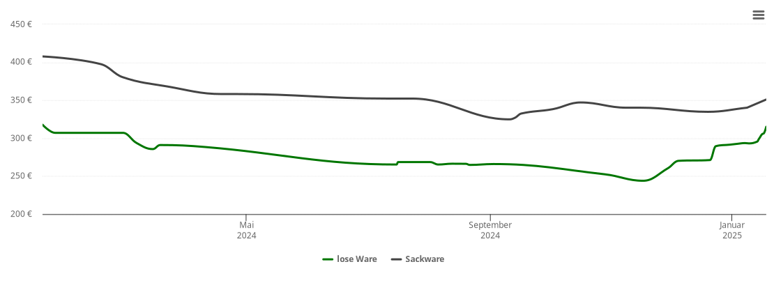 Holzpelletspreis-Chart für Niederzier