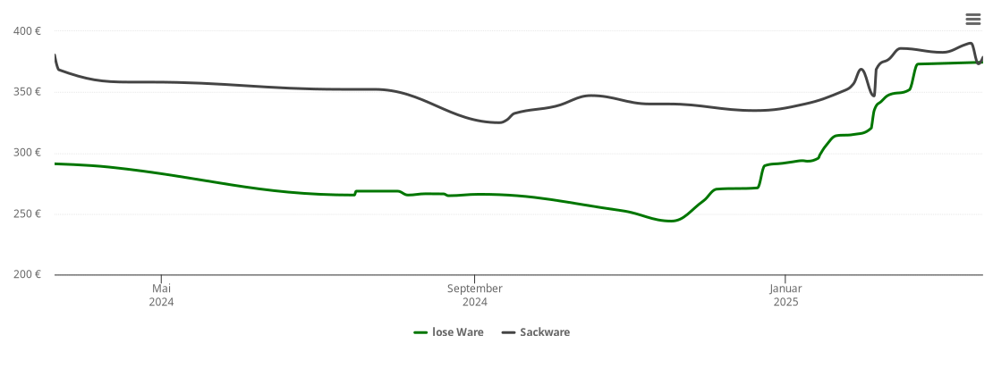 Holzpelletspreis-Chart für Nideggen