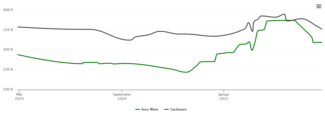 Holzpelletspreis-Chart für Linnich