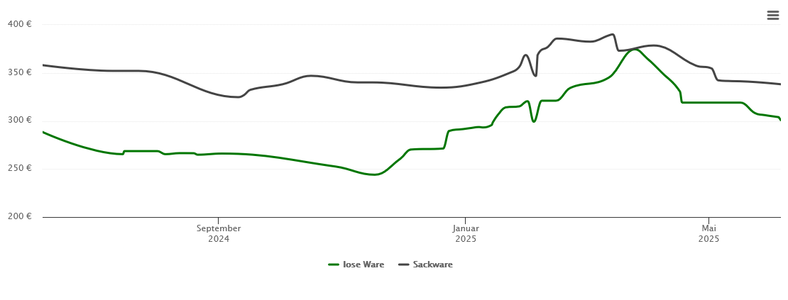 Holzpelletspreis-Chart für Titz