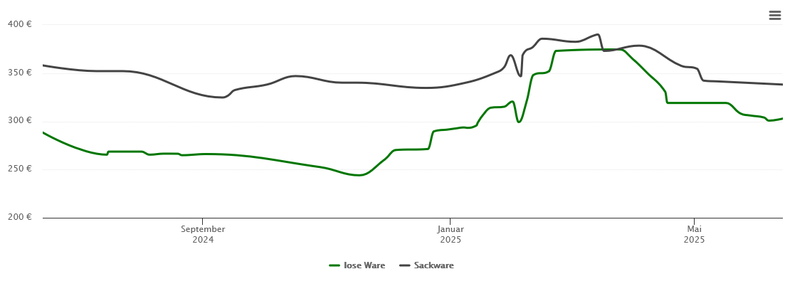 Holzpelletspreis-Chart für Baesweiler