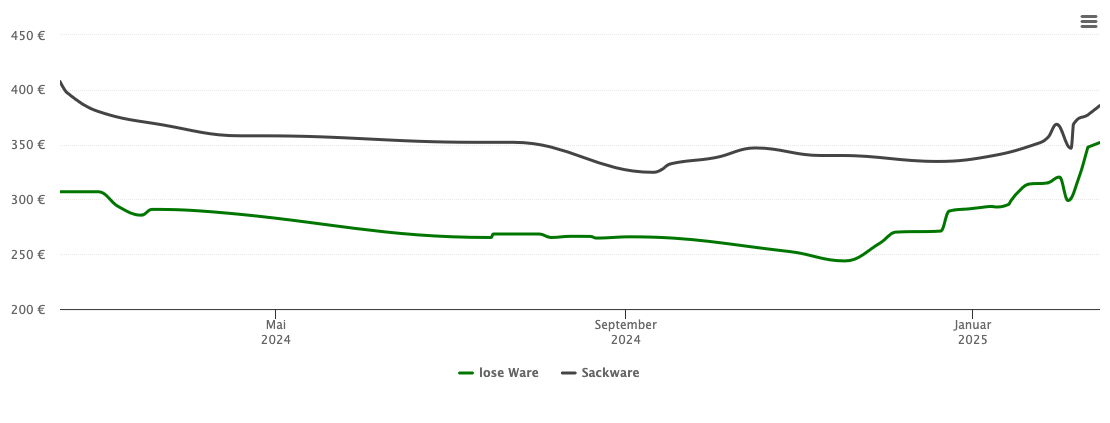 Holzpelletspreis-Chart für Geilenkirchen