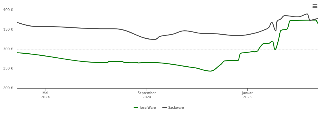 Holzpelletspreis-Chart für Heinsberg