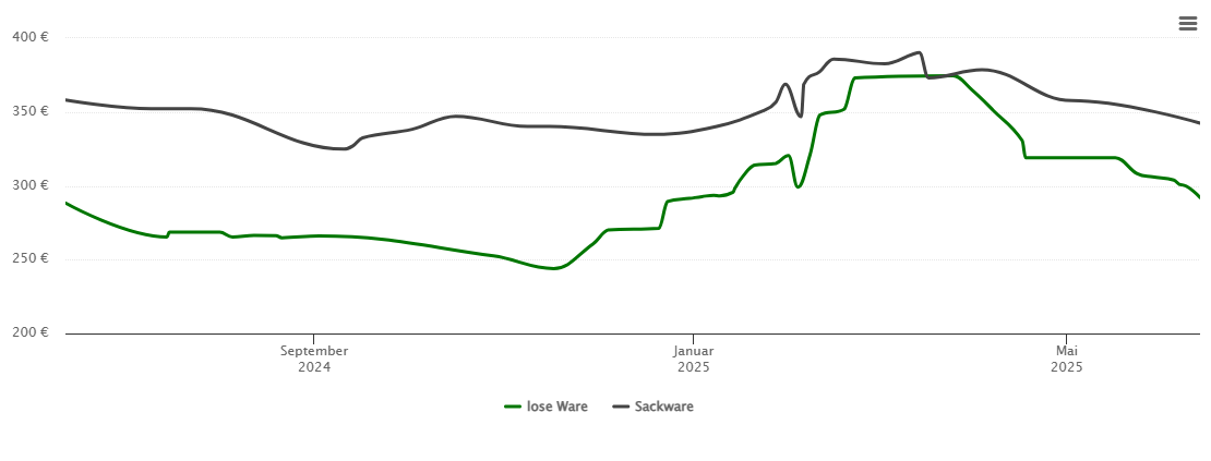 Holzpelletspreis-Chart für Übach-Palenberg