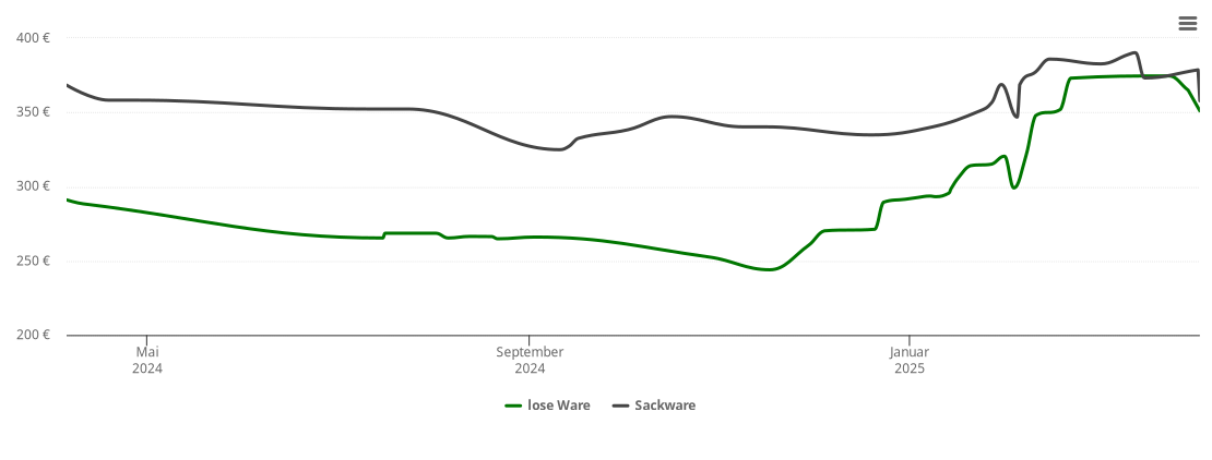 Holzpelletspreis-Chart für Gangelt