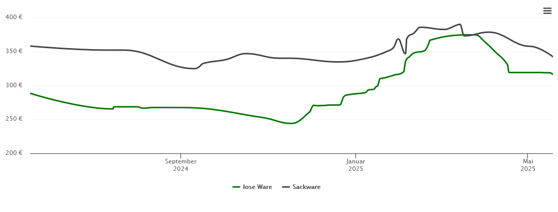 Holzpelletspreis-Chart für Meckenheim