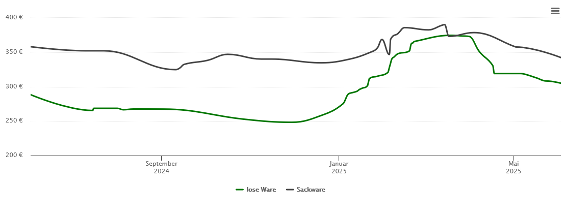 Holzpelletspreis-Chart für Bad Neuenahr-Ahrweiler