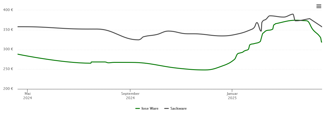 Holzpelletspreis-Chart für Gönnersdorf