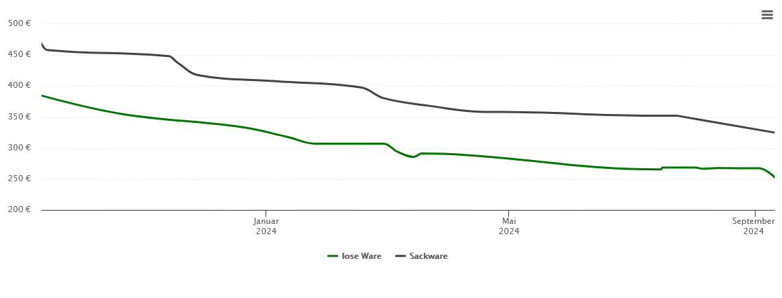 Holzpelletspreis-Chart für Grafschaft