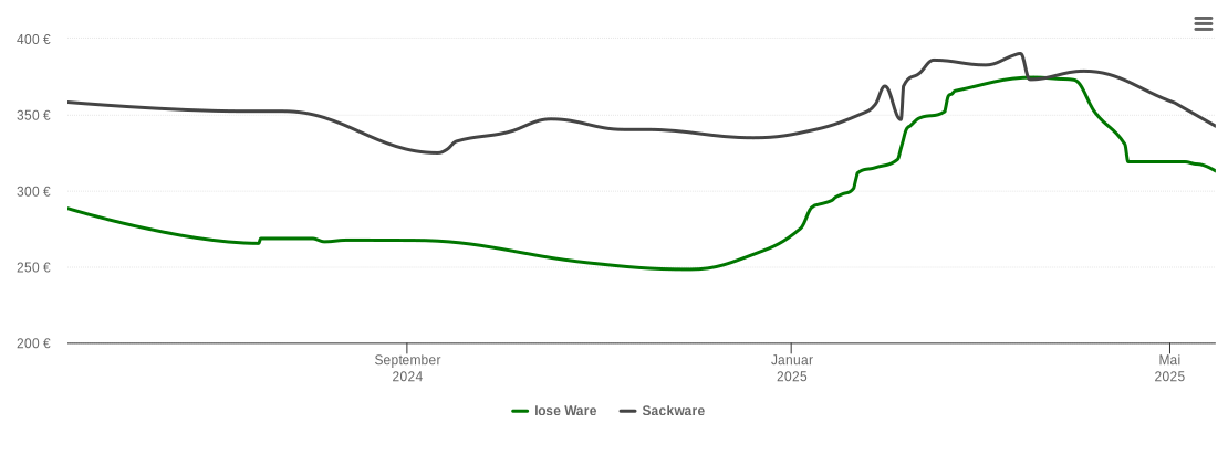 Holzpelletspreis-Chart für Berg