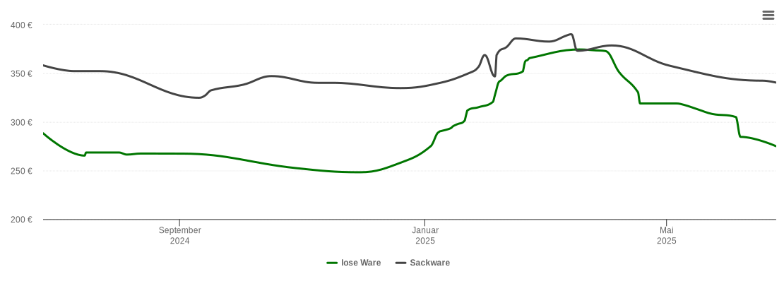 Holzpelletspreis-Chart für Adenau