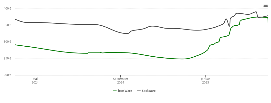 Holzpelletspreis-Chart für Eichenbach